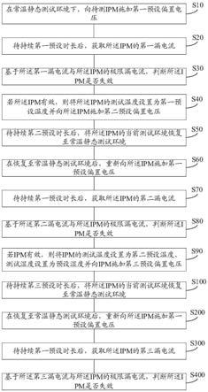 IPM可靠性测试方法、装置、系统及计算机存储介质与流程