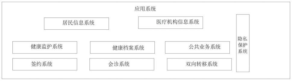 一种基于大数据挖掘的电子健康档案服务的云平台门户系统的制作方法