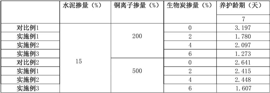 一种生物炭联合水泥修复铜污染土技术