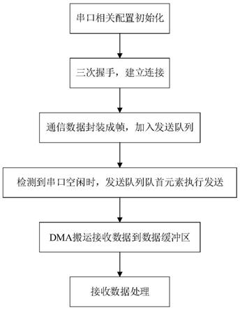 基于串口通信的通信协议的设计方法