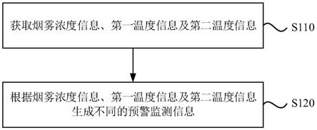 一种UPS系统的火灾智能预警监测系统及方法与流程