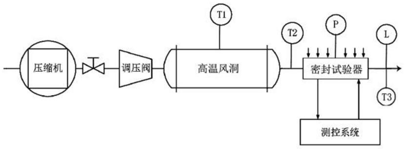 一种实现高温金属密封圈性能模拟测试的试验系统与方法