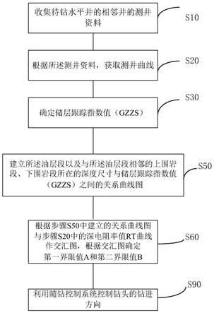 水平井随钻跟踪的方法和控制钻头钻进方向的控制方法与流程