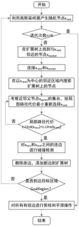 基于高斯采样和目标偏向引导的快速扩展随机树算法、电子设备及存储介质的制作方法