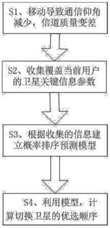 一种基于概率排序的低轨卫星切换方法与流程