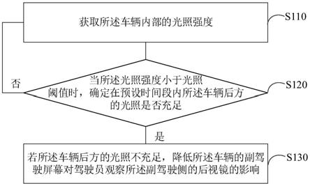 屏幕控制方法、装置、车载屏幕以及车辆与流程