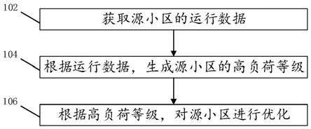 一种小区优化方法、装置、存储介质和源基站与流程