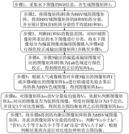 基于Lab色域变换、分类及白平衡的水下图像恢复方法与流程