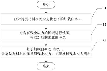 一种基于偏应力等效的材料残余应力测定方法