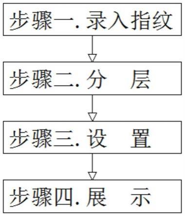 一种资产属性分层展示的方法与流程