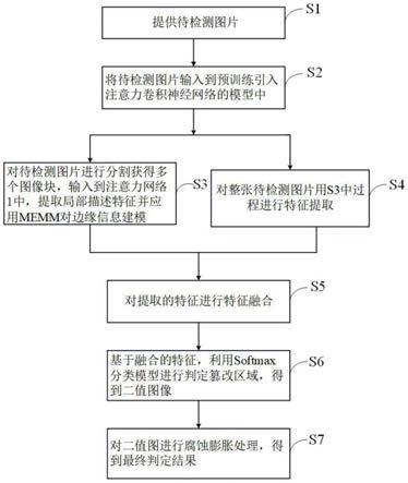 一种基于注意力CNN文档证件类图像篡改检测方法与流程