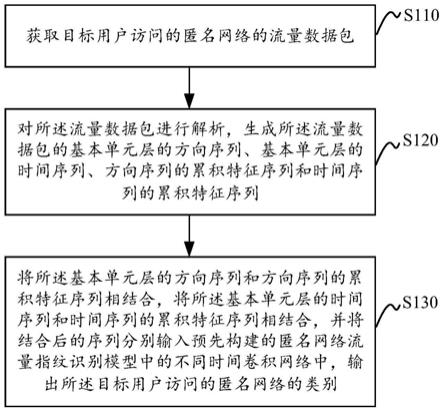 基于时间卷积网络的匿名网络流量指纹识别方法及设备