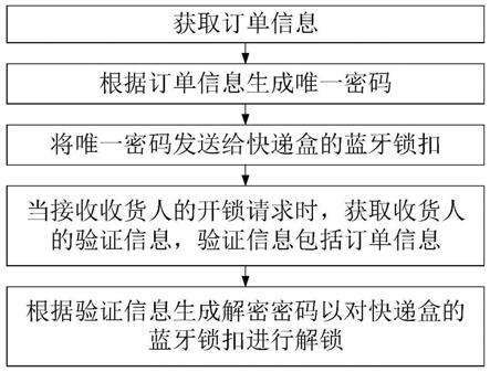 一种快递盒蓝牙锁扣使用方法和装置及快递盒与流程