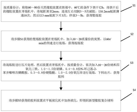 一种新型橡胶复合材料的制备方法与流程