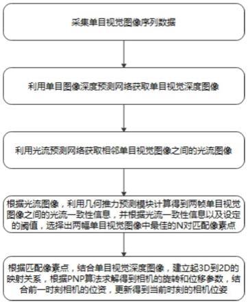 一种融合深度学习和几何推理的单目视觉里程计方法