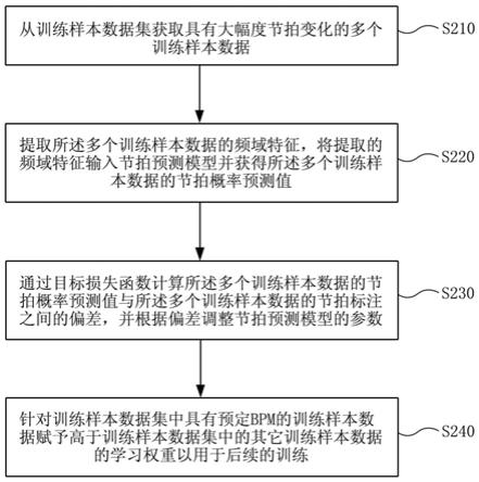 节拍检测方法、装置、电子设备和存储介质与流程