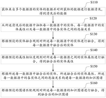 基于多维度的知识图谱的融合方法、装置及计算机设备与流程