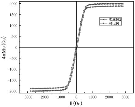 一种低损耗YIG铁氧体及其制备方法