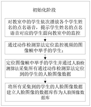 一种基于动作检测与人脸识别的智能考勤方法及系统