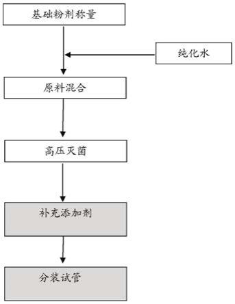 小肠结肠炎耶尔森氏菌选择性增菌培养基及其制备方法与流程