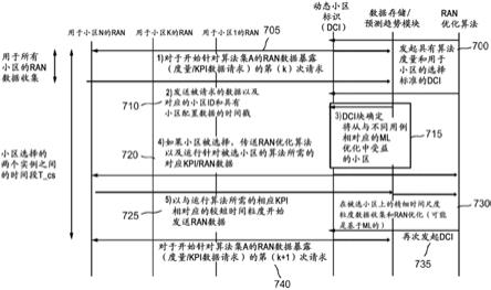 用于无线电网络优化的动态小区选择的制作方法