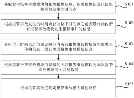 一种基于云平台报警事故根因最佳路径确定方法及系统与流程