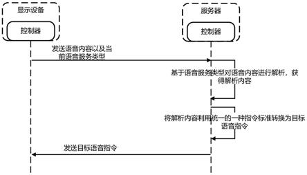 显示设备上语音指令的处理方法、显示设备及服务器与流程