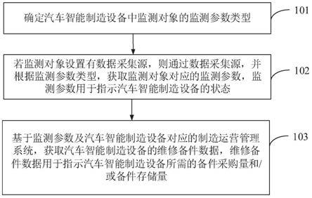 汽车智能制造设备的状态监测及预测性维修方法及装置与流程