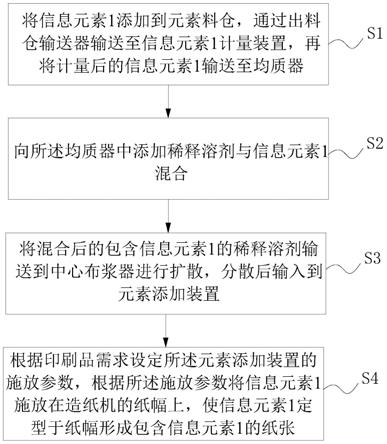 一种包含可添加元素的纸张及其制备方法与流程