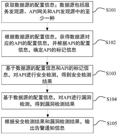 一种API管控方法、装置及电子设备与流程