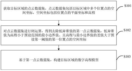 数字高程模型的构建方法、装置、设备及存储介质与流程