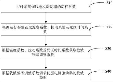 电机驱动器载波频率调节方法及装置