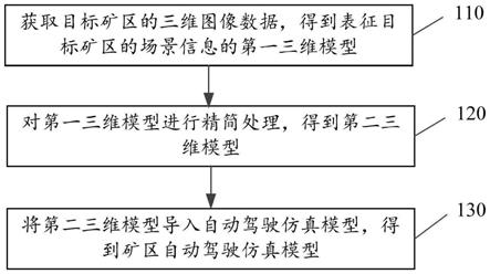 矿区自动驾驶仿真模型构建方法、装置、介质及电子设备与流程