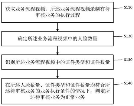 一种基于视频对象识别的业务审核方法、装置及设备与流程