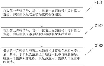 检验近红外光谱成像设备的有效性的方法、装置及系统与流程