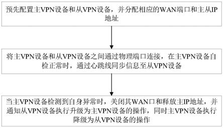 一种用于VPN设备的异常检测及恢复方法和装置与流程