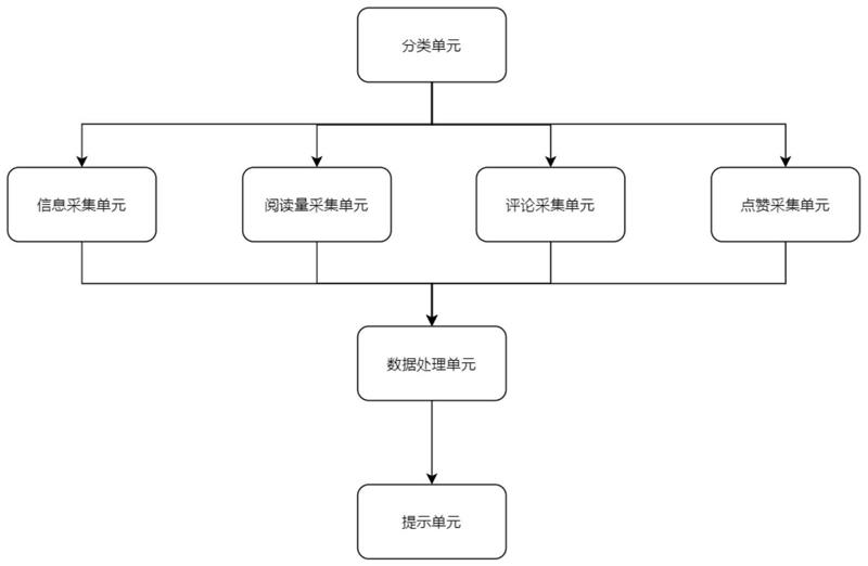 微信公众号大数据分析系统的制作方法