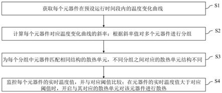 服务器散热方法及装置与流程