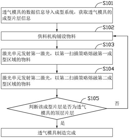 透气模具的制造方法及成型装置与流程