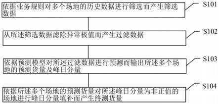 场地货量预测方法、装置、设备及存储介质与流程