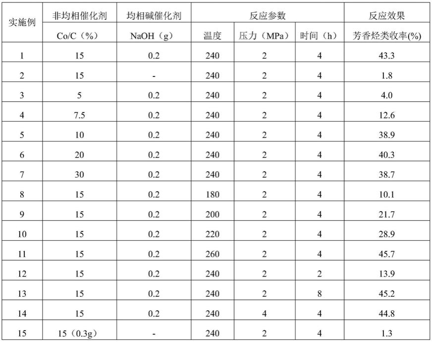 一种非均相催化剂与均相催化剂耦合氢解木质素的方法