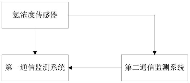 一种氢能源有轨电车氢气冗余监测保护装置及方法与流程