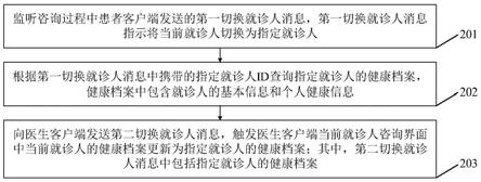 在线问诊咨询控制方法、医生客户端及医生工作站服务器与流程