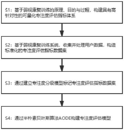 一种虚拟现实环境下的弱视康复训练专注度评估方法