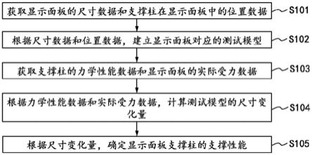 显示面板支撑柱性能评估方法及装置、显示面板与流程