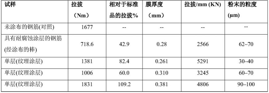 高性能纹理涂层的制作方法