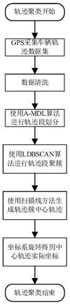 基于带离群点去除的车辆轨迹聚类方法