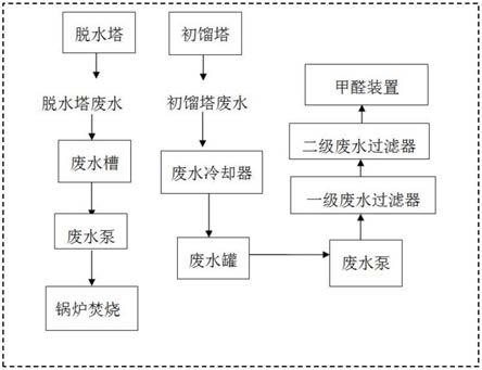 一种乙醛合成丁烯醛的废水资源化利用的装置的制作方法