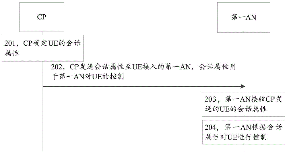 设备控制方法和装置与流程