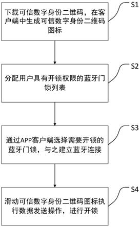 可信数字身份二维码解锁蓝牙门锁的方法、设备和介质与流程